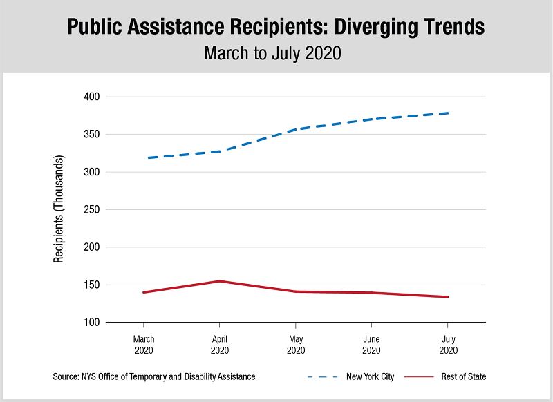 Line graph of the number of recipients of public assistance in New York City and the rest of the state from March to July 2020