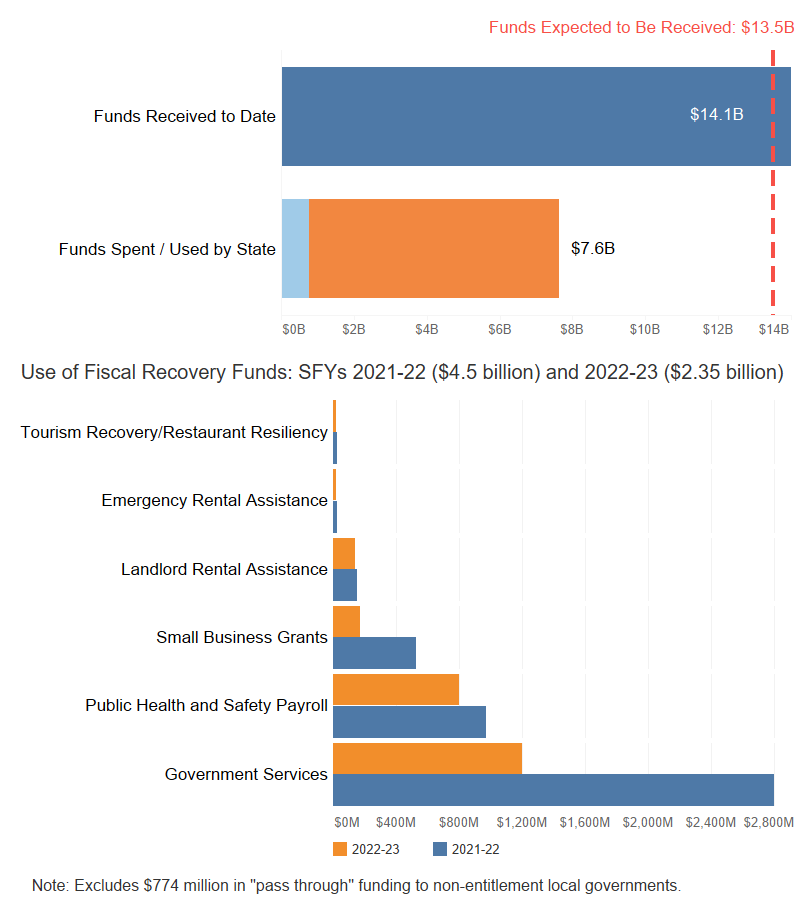Federal COVID Relief - State and Local Fiscal Recovery Fund - Mobile