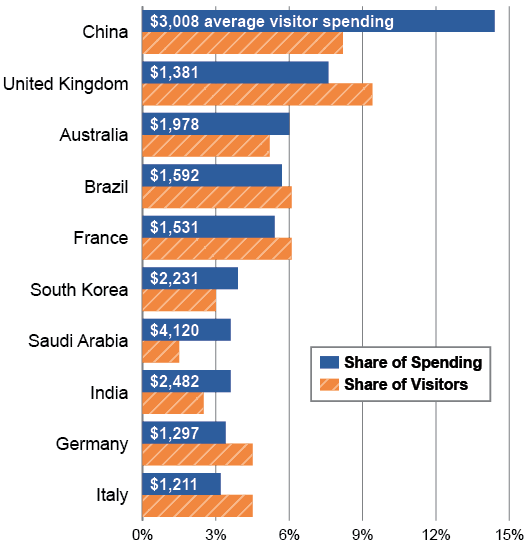Graph of Share of Total International Spending and Visitors by Country of Origin, 2019