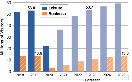 Graph of Leisure and Business Traveler Projections