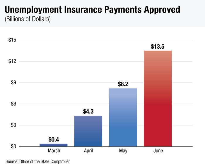 Bar Chart of Unemployment Insurance Payments Approved from March through June of 2020