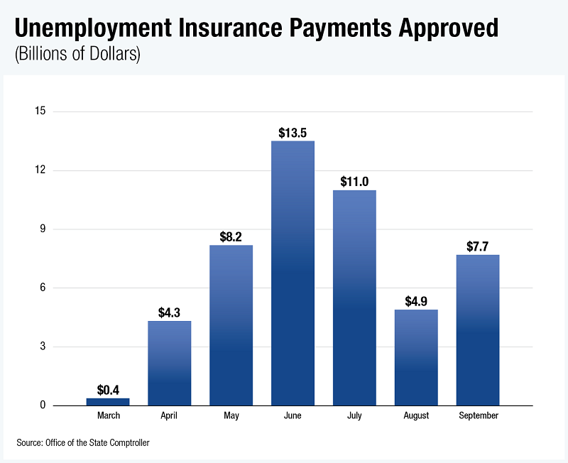 Bar graph of the dollar amount of unemployment insurance payments approved from March to September 2020