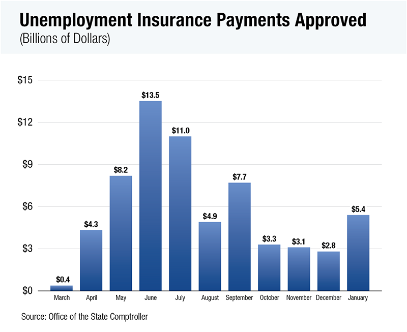 Graph of Unemployment Insurance Payments Approved