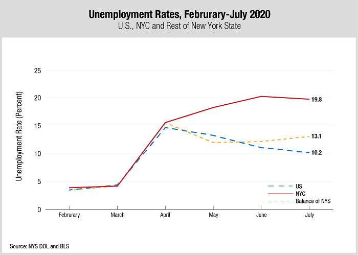 Line graph of the unemployment rates of the United States, New York City, and the rest of New York State
