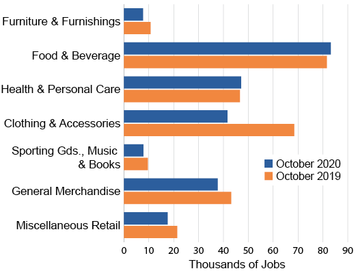 Figure 6 - Bar chart - New York City Retail Employment by Subsector, - October 2019 vs. October 2020