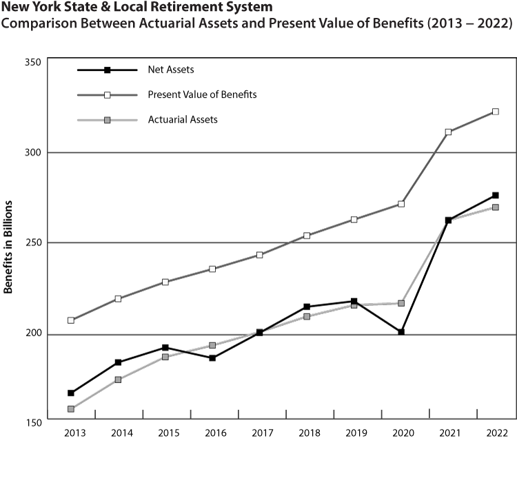 This graph shows the difference between the System’s actuarial assets, Present Value of Benefits and the amount needed from employer contributions.