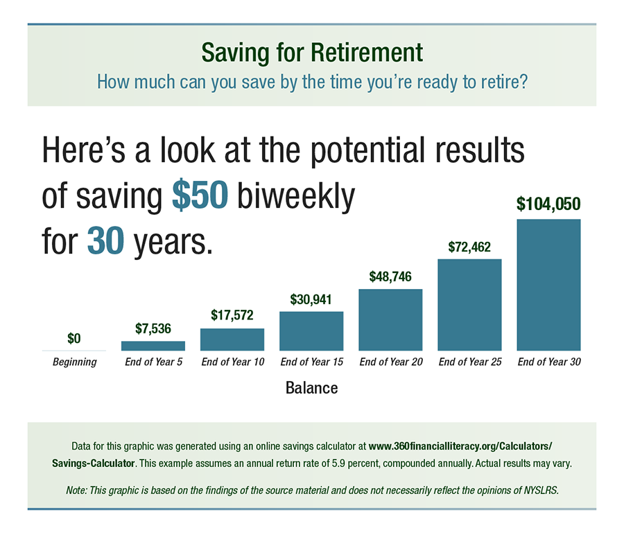 Potential results of saving $50 biweekly for 30 years