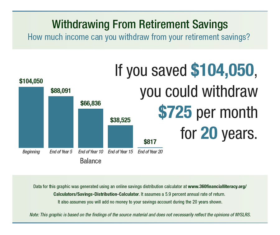 Potential results of withdrawing $725 per month for 20 years