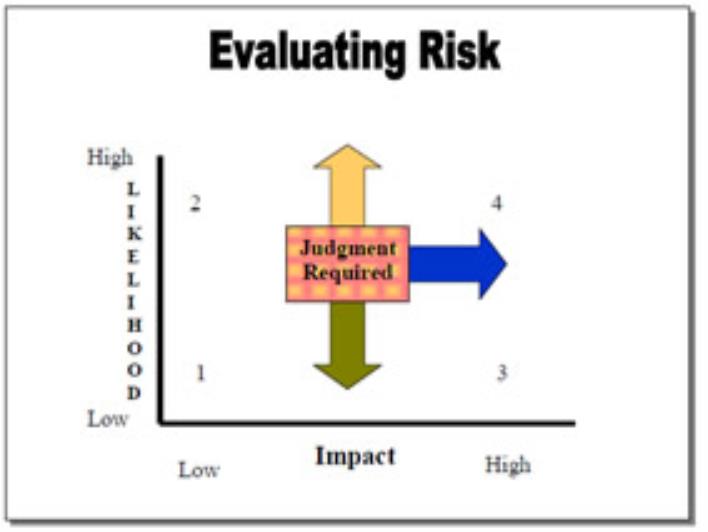 Evaluating Risk Chart